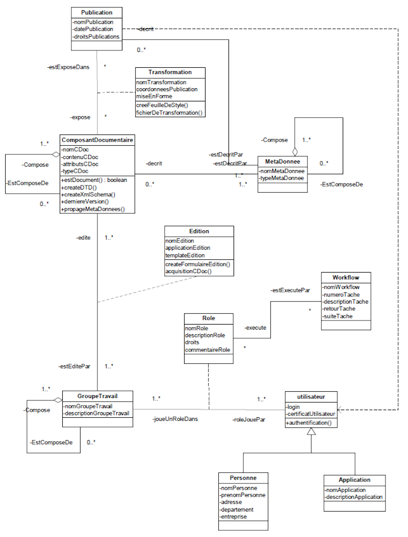 Modèle de données général d’un système de gestion de contenu